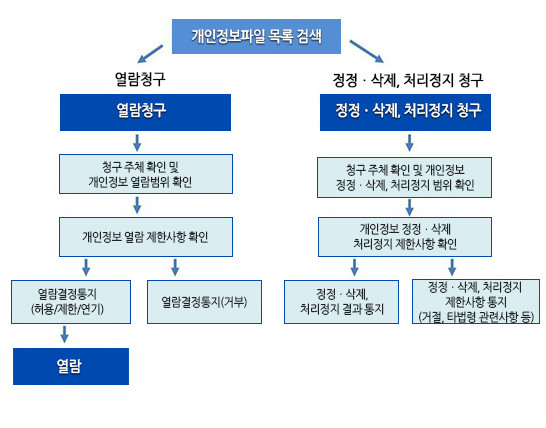 개인정보파일목록 검색- 열람청구(청구주체확인 및 개인정보 열람범위확인, 개인정보 열람 제한사항확인, 열람결정통지(허용/제한/연기/거부), 거부가 아닐시 열람, 정정/삭제 처리정지 청구(청구주체확인 및 개인정보 정정/삭제 처리정비 번위화깅ㄴ, 개인정보 정정/삭제 처리정지 제한사항 확인, 정정/삭제 처리 정지 결과통지 혹은 정정/삭제 처리정지 제한사항 통지(거절, 타법령 관련 시행등)