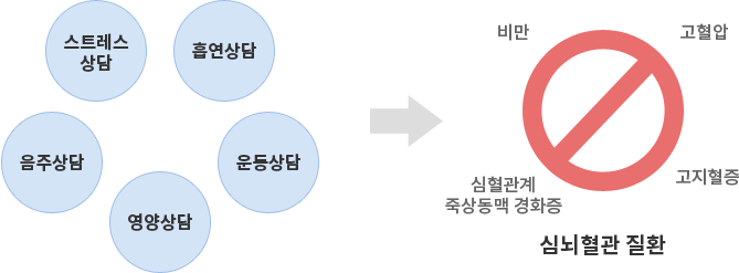 5가지 건강상담