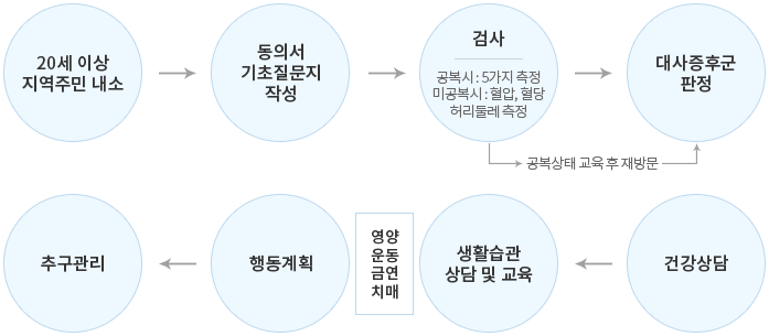  건강100세 상담센터 이용절차